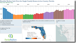 Median Sales Prices in Lee County